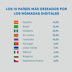 Nómadas digitales en España